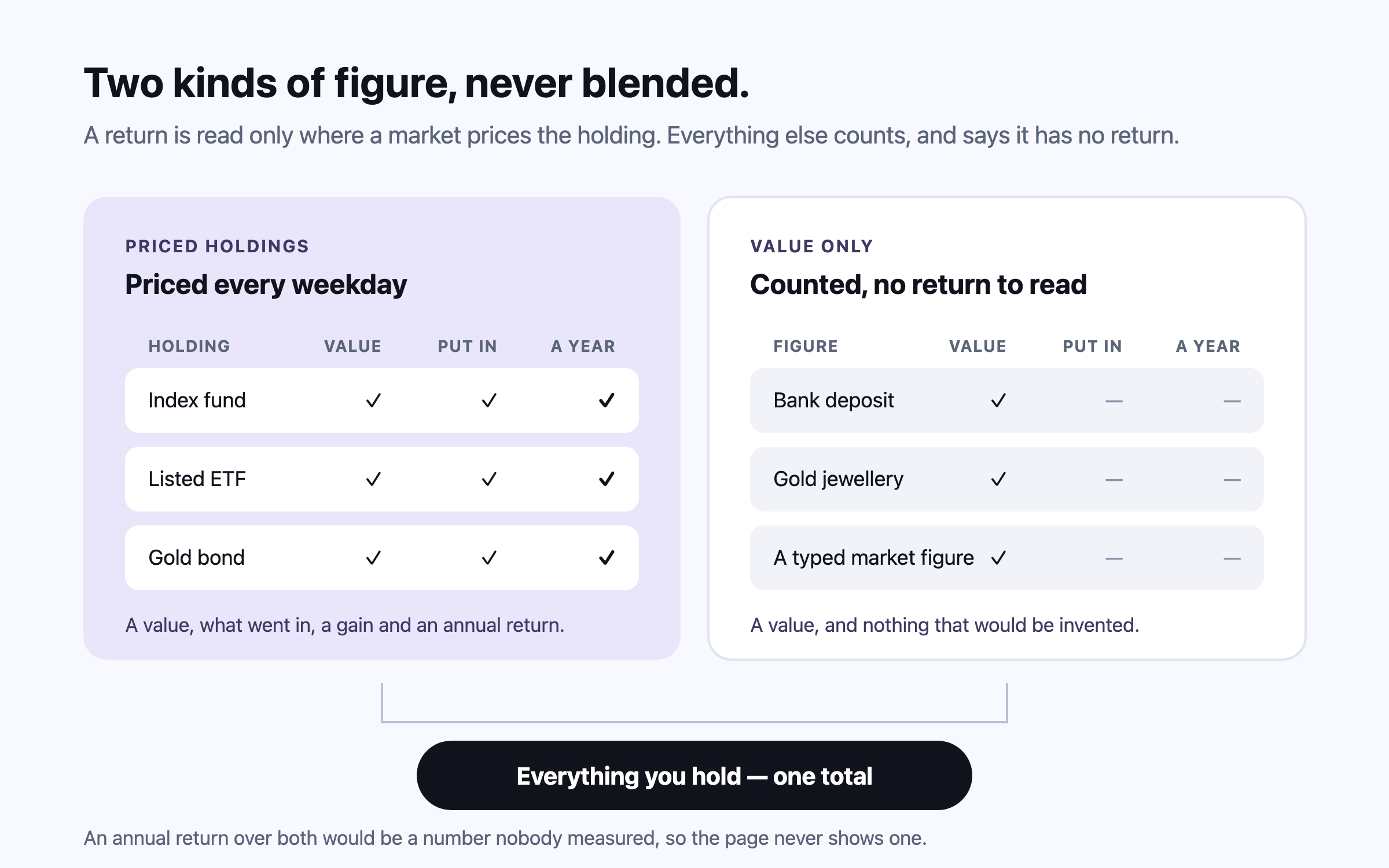 Everything a household holds split into two groups. On the left, priced holdings — listed stocks, ETFs and funds — each with a value, what was put in, a gain and an annual return, marked as priced every weekday. On the right, value-only figures — bank deposits, gold jewellery, a typed market figure — each with a value and nothing else, marked as counted in the plan with no return to read. Beneath both, one total labelled everything you hold, and a note that the return is read only from the left-hand group.