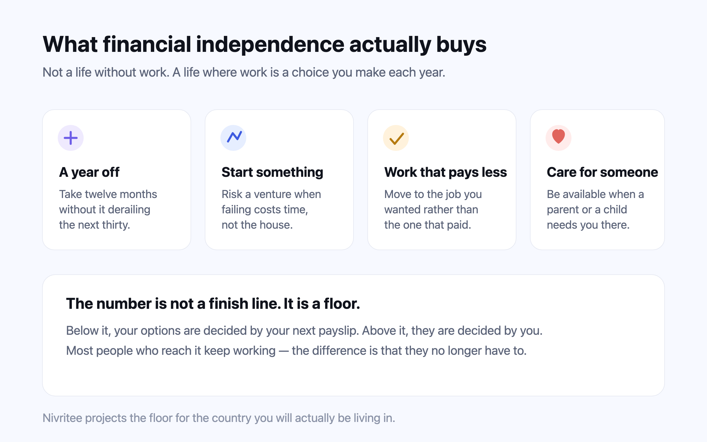 Four things financial independence pays for: a year off without derailing the next thirty; starting a venture where failure costs time rather than the house; moving to work that pays less but that you wanted; and being available to care for a parent or child. Below, a note that the number is not a finish line but a floor — below it your options are set by your next payslip, above it they are set by you.
